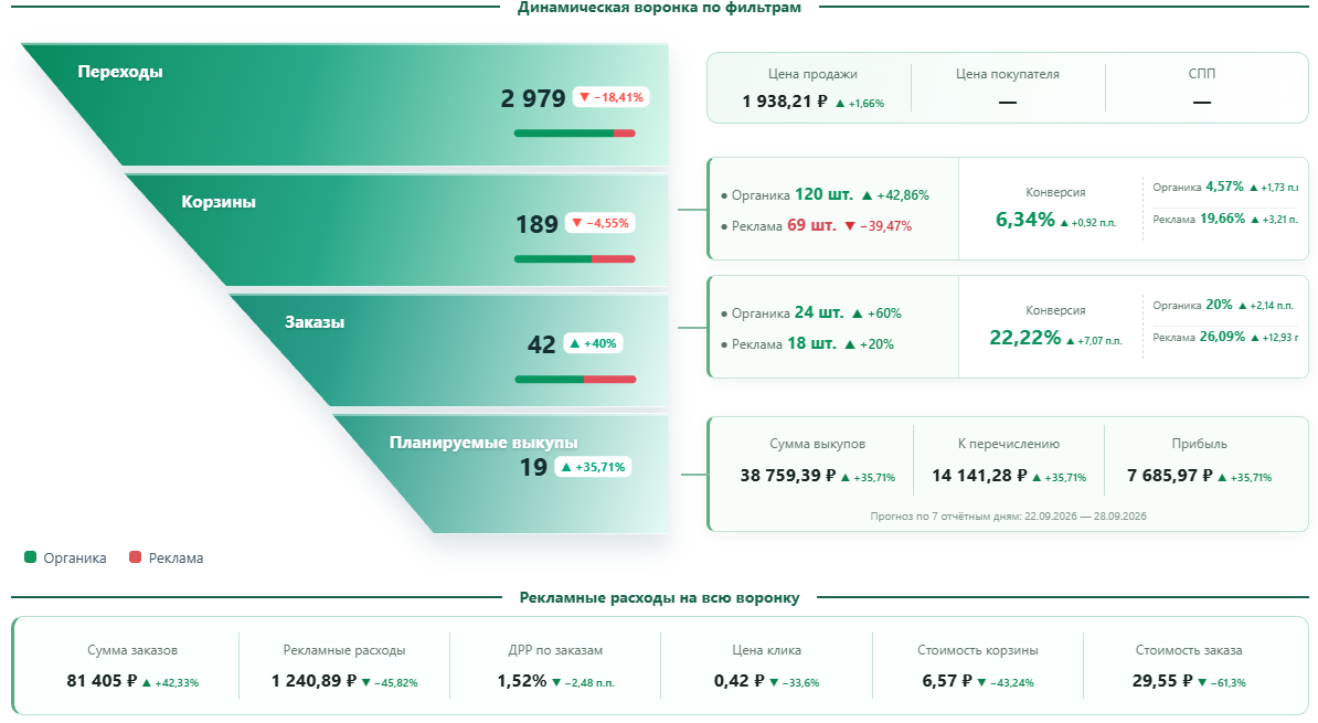 Динамическая воронка: реклама и органика